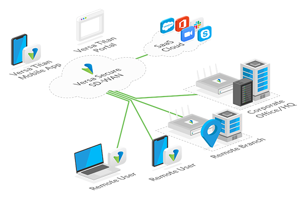 SD-WAN Secure