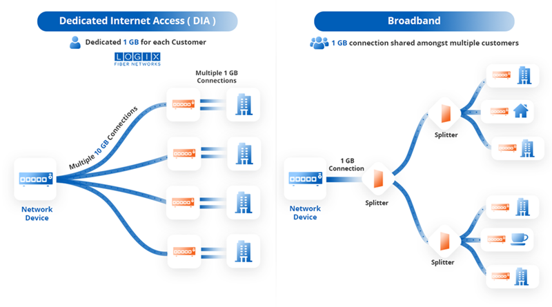 Dedicated vs. Broadband